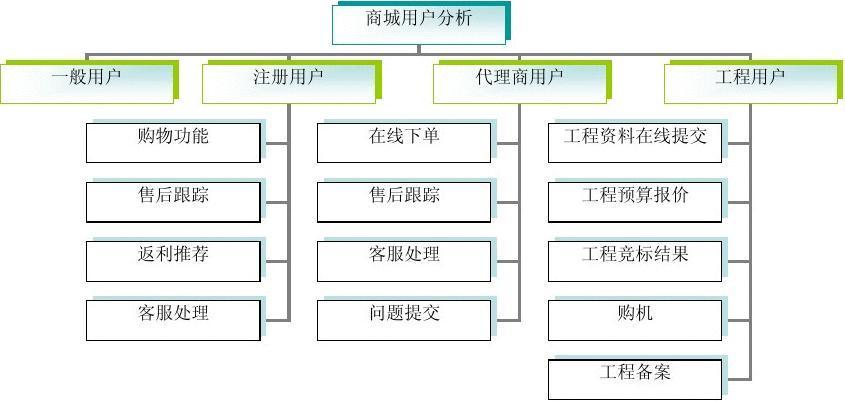 无忧文档 所有分类 it/计算机 商城需求分析 前期开发文档 新时代品牌